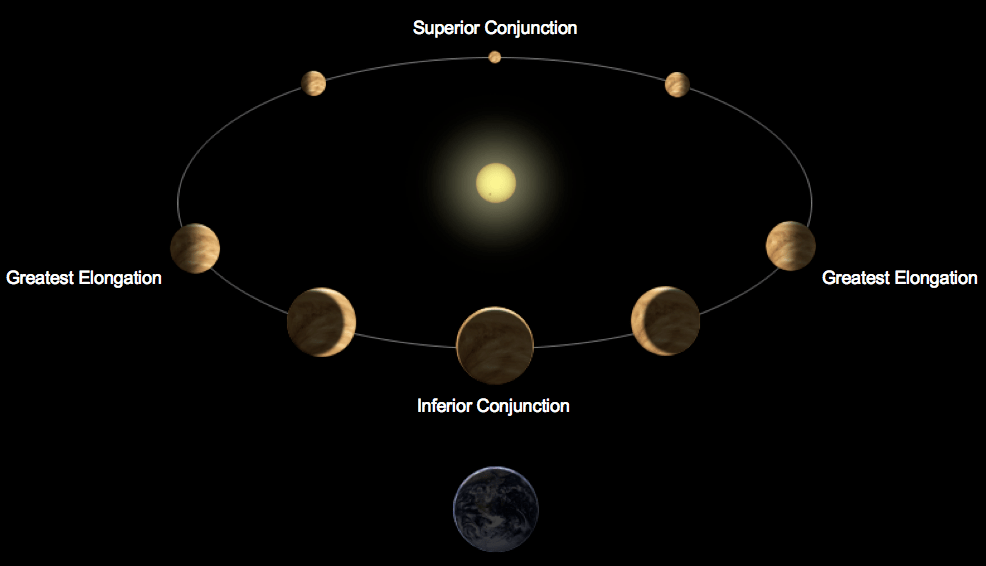 venus_orbit_phases1 Orbit diagram showing the phases of Venus. Modified from an image by Ville Koistinen via Wikipedia Commons.
