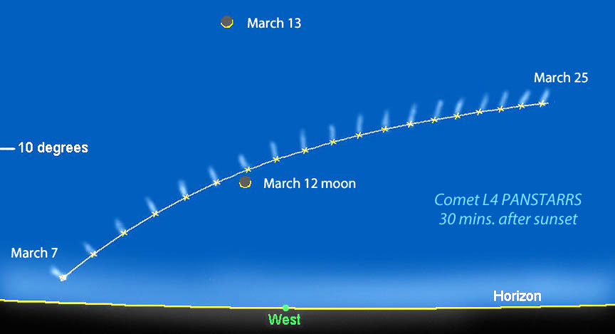Comet L4 PANSTARRS keeps low to the horizon when its brightest from early to mid-March. The map shows the comet’s position and approximate tail direction each night from March 7-25 about 30 minutes after sunset from the mid-section of the U.S. (around latitude 42 degrees N). Created by Bob King with Chris Marriott’s SkyMap software.