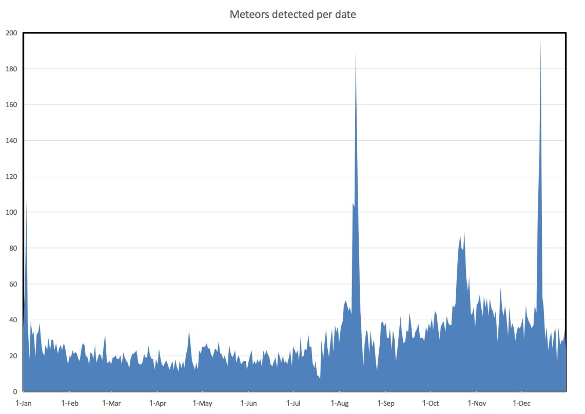 SALS3_year_by_date